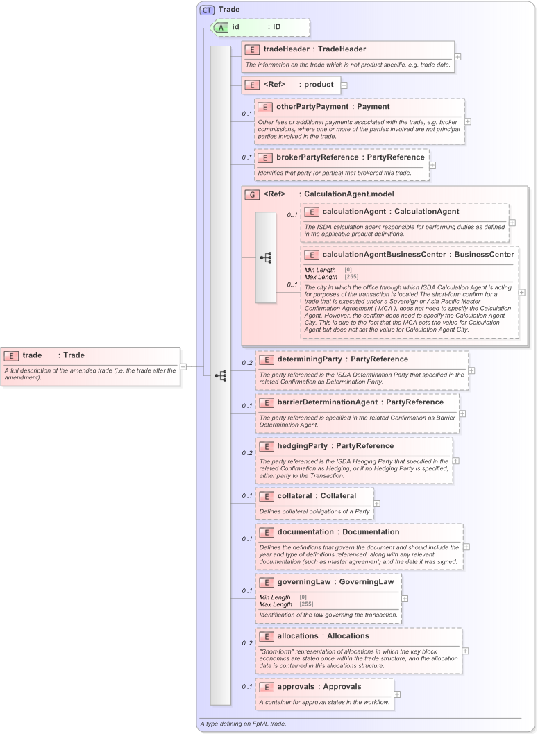 XSD Diagram of trade in schema fpml-business-events-5-9_xsd (Financial products Markup Language (FpML®) - Confirmation)