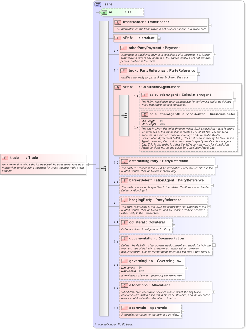 XSD Diagram of trade in schema fpml-doc-5-9_xsd (Financial products Markup Language (FpML®) - Confirmation)