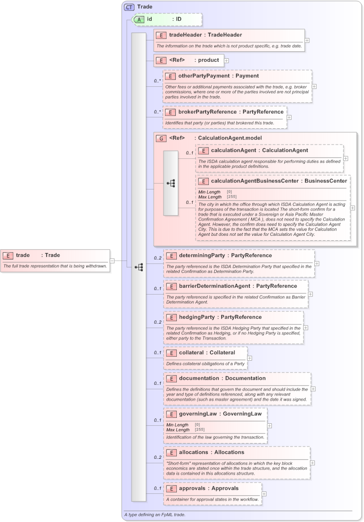 XSD Diagram of trade in schema fpml-business-events-5-9_xsd (Financial products Markup Language (FpML®) - Confirmation)