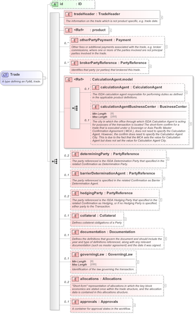 XSD Diagram of Trade in schema fpml-doc-5-9_xsd (Financial products Markup Language (FpML®) - Confirmation)