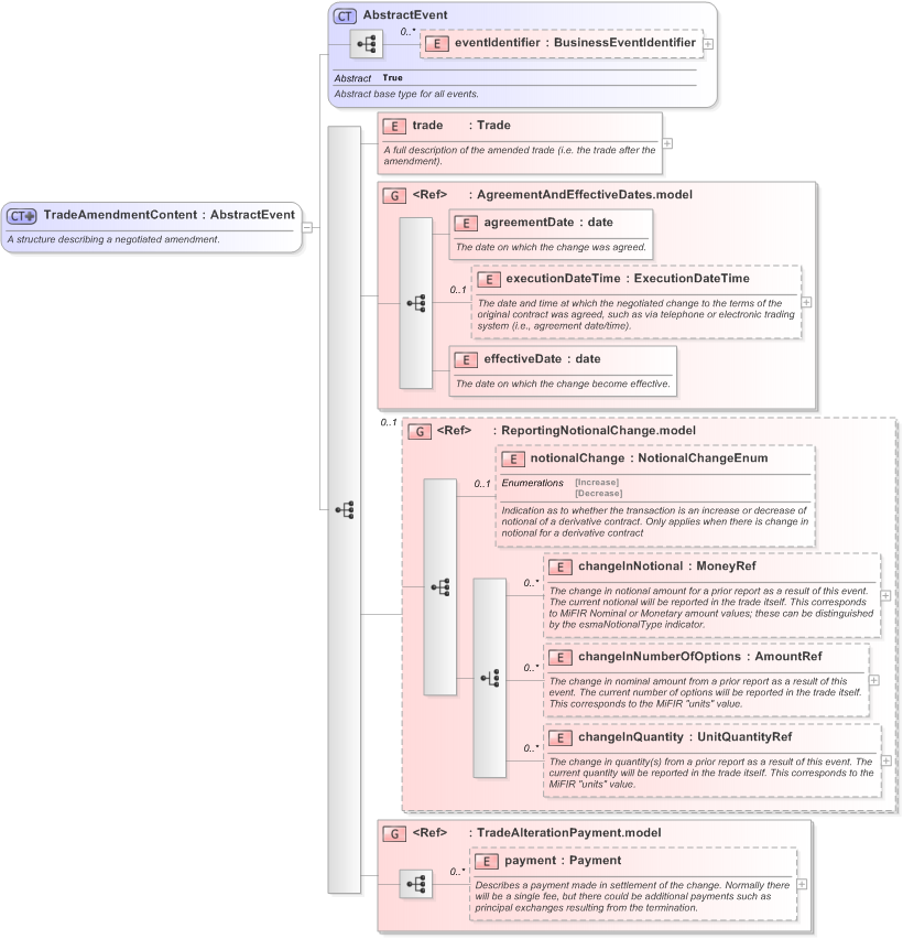 XSD Diagram of TradeAmendmentContent in schema fpml-business-events-5-9_xsd (Financial products Markup Language (FpML®) - Confirmation)