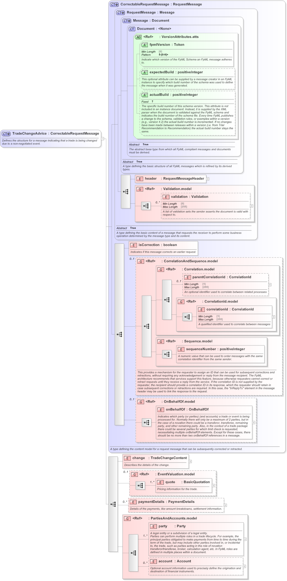 XSD Diagram of TradeChangeAdvice in schema fpml-confirmation-processes-5-9_xsd (Financial products Markup Language (FpML®) - Confirmation)