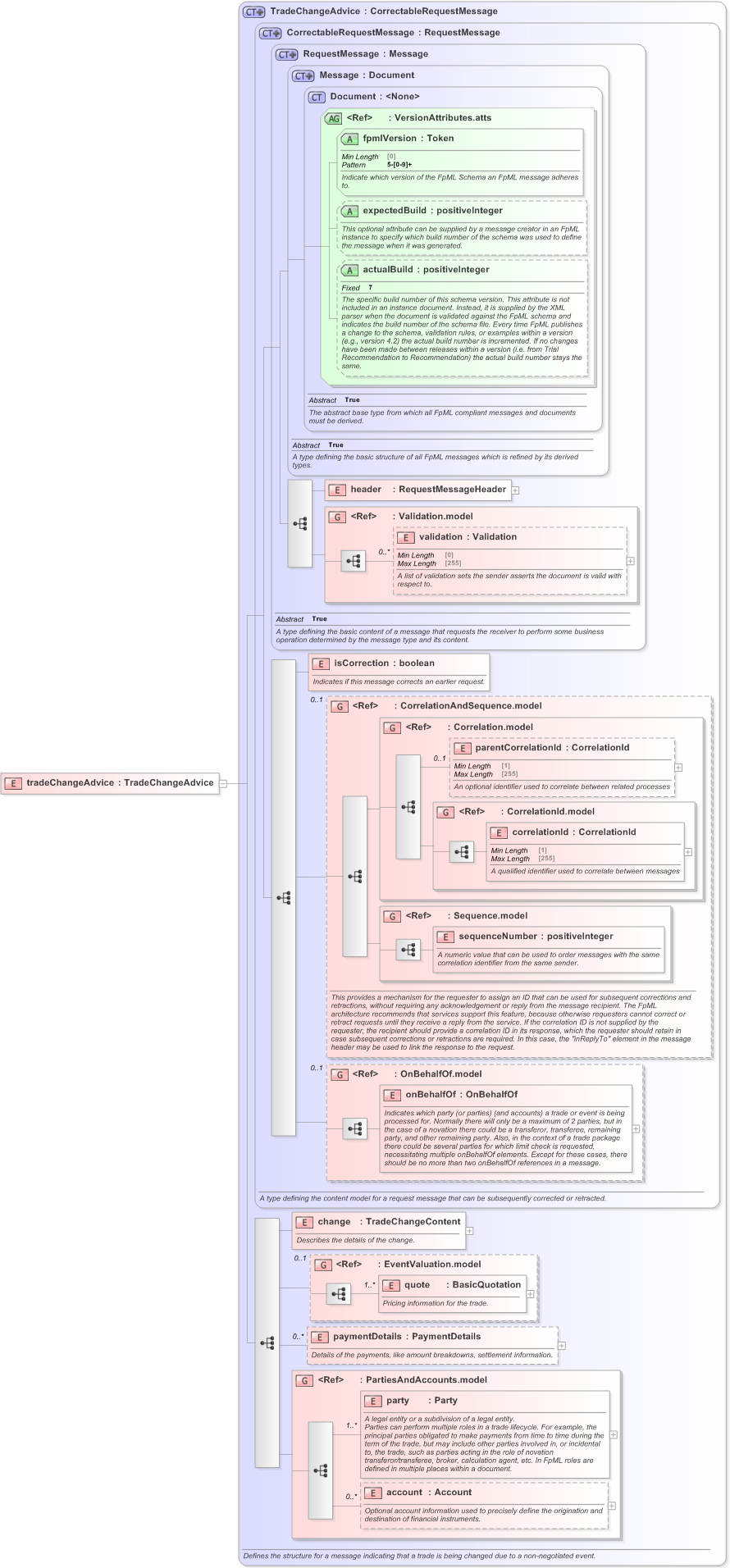 XSD Diagram of tradeChangeAdvice in schema fpml-confirmation-processes-5-9_xsd (Financial products Markup Language (FpML®) - Confirmation)