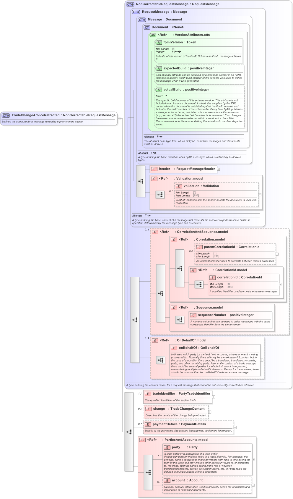 XSD Diagram of TradeChangeAdviceRetracted in schema fpml-confirmation-processes-5-9_xsd (Financial products Markup Language (FpML®) - Confirmation)