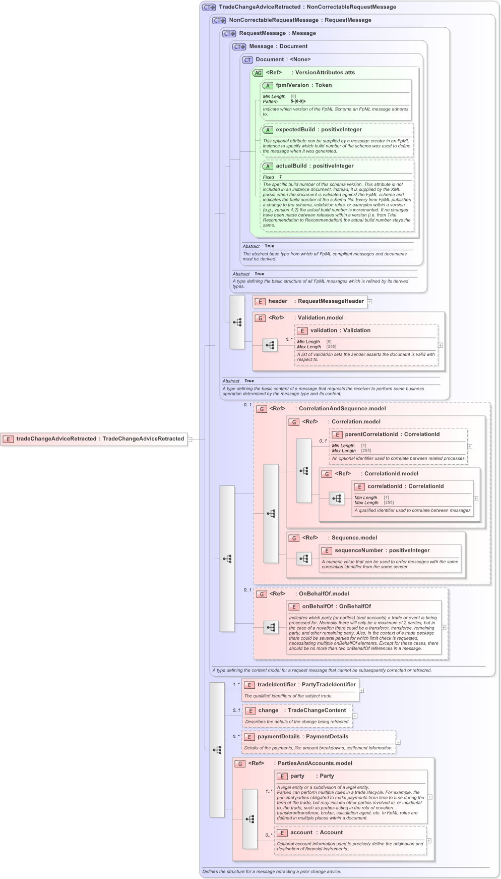 XSD Diagram of tradeChangeAdviceRetracted in schema fpml-confirmation-processes-5-9_xsd (Financial products Markup Language (FpML®) - Confirmation)