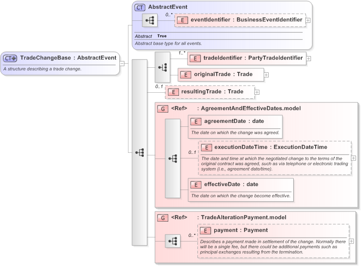 XSD Diagram of TradeChangeBase in schema fpml-business-events-5-9_xsd (Financial products Markup Language (FpML®) - Confirmation)