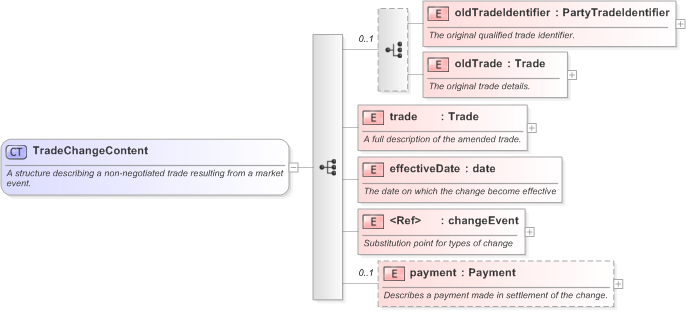 XSD Diagram of TradeChangeContent in schema fpml-business-events-5-9_xsd (Financial products Markup Language (FpML®) - Confirmation)