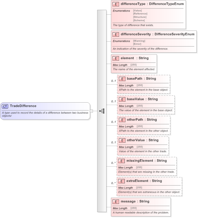 XSD Diagram of TradeDifference in schema fpml-doc-5-9_xsd (Financial products Markup Language (FpML®) - Confirmation)