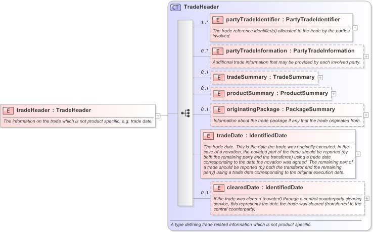 XSD Diagram of tradeHeader in schema fpml-doc-5-9_xsd (Financial products Markup Language (FpML®) - Confirmation)