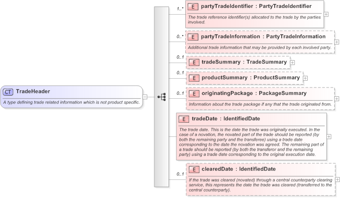 XSD Diagram of TradeHeader in schema fpml-doc-5-9_xsd (Financial products Markup Language (FpML®) - Confirmation)