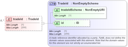 XSD Diagram of tradeId in schema fpml-doc-5-9_xsd (Financial products Markup Language (FpML®) - Confirmation)