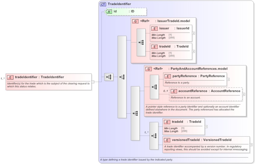 XSD Diagram of tradeIdentifier in schema fpml-business-events-5-9_xsd (Financial products Markup Language (FpML®) - Confirmation)