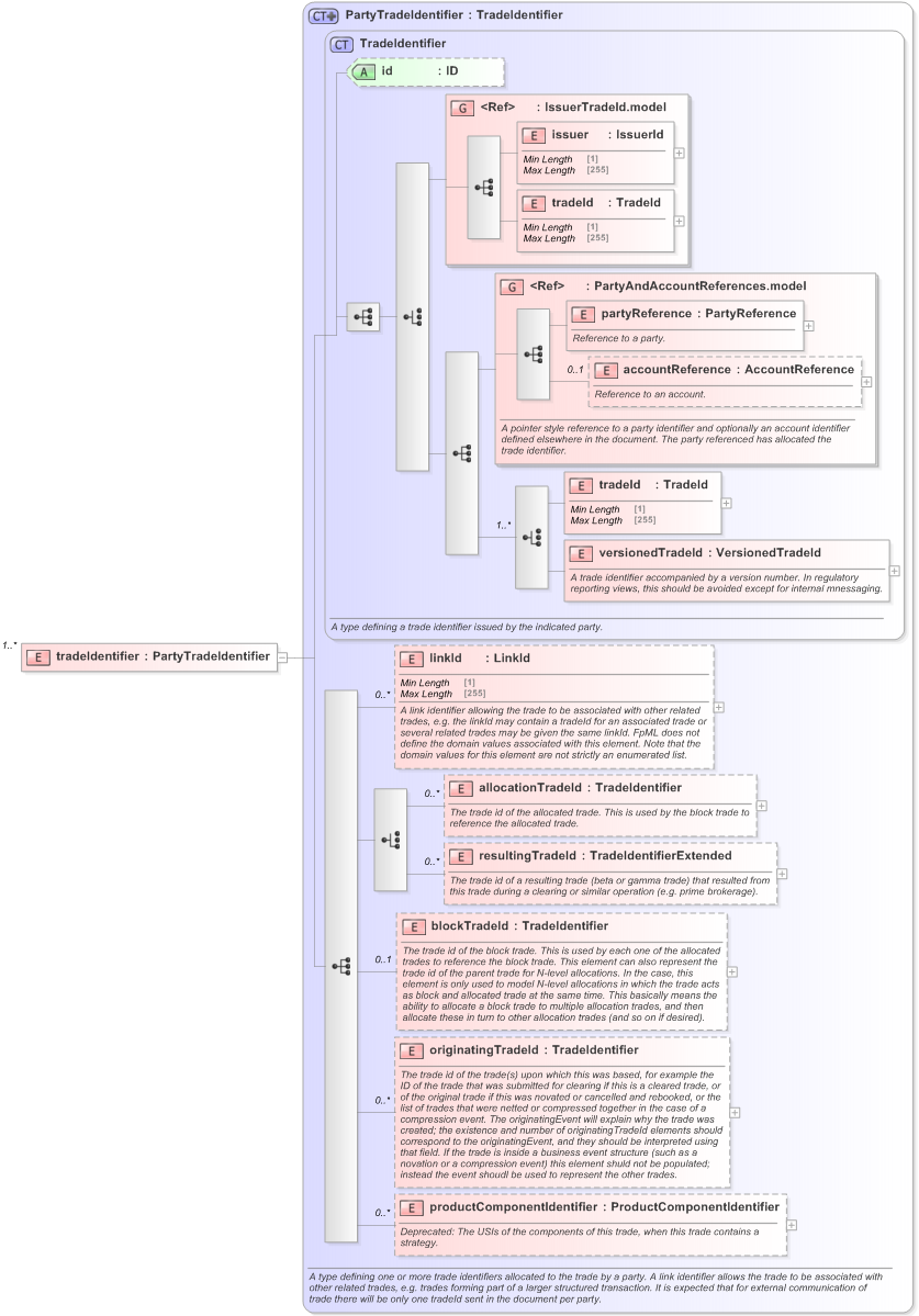 XSD Diagram of tradeIdentifier in schema fpml-business-events-5-9_xsd (Financial products Markup Language (FpML®) - Confirmation)