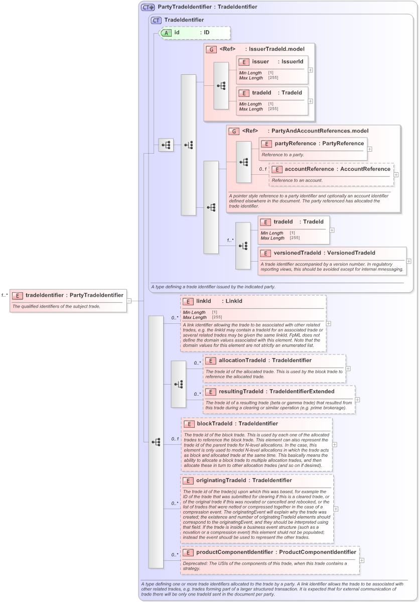 XSD Diagram of tradeIdentifier in schema fpml-confirmation-processes-5-9_xsd (Financial products Markup Language (FpML®) - Confirmation)