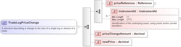 XSD Diagram of TradeLegPriceChange in schema fpml-business-events-5-9_xsd (Financial products Markup Language (FpML®) - Confirmation)