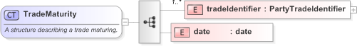 XSD Diagram of TradeMaturity in schema fpml-business-events-5-9_xsd (Financial products Markup Language (FpML®) - Confirmation)