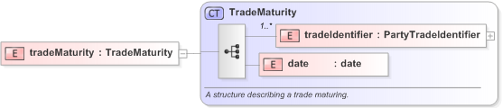 XSD Diagram of tradeMaturity in schema fpml-confirmation-processes-5-9_xsd (Financial products Markup Language (FpML®) - Confirmation)