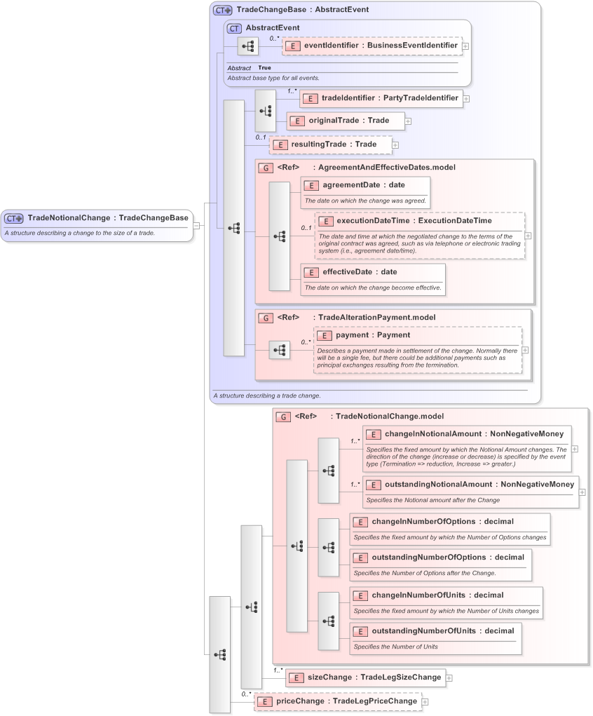 XSD Diagram of TradeNotionalChange in schema fpml-business-events-5-9_xsd (Financial products Markup Language (FpML®) - Confirmation)