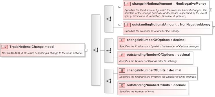 XSD Diagram of TradeNotionalChange.model in schema fpml-business-events-5-9_xsd (Financial products Markup Language (FpML®) - Confirmation)