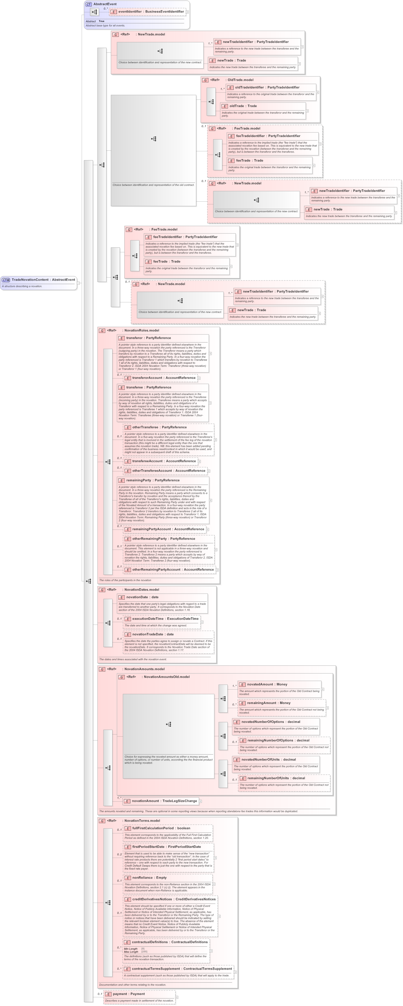 XSD Diagram of TradeNovationContent in schema fpml-business-events-5-9_xsd (Financial products Markup Language (FpML®) - Confirmation)