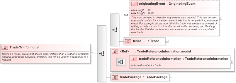 XSD Diagram of TradeOrInfo.model in schema fpml-business-events-5-9_xsd (Financial products Markup Language (FpML®) - Confirmation)