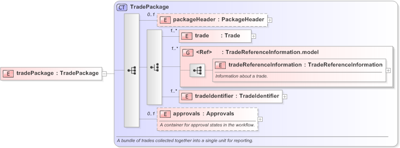 XSD Diagram of tradePackage in schema fpml-business-events-5-9_xsd (Financial products Markup Language (FpML®) - Confirmation)