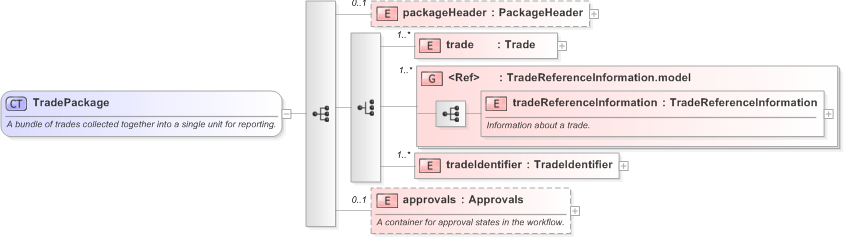 XSD Diagram of TradePackage in schema fpml-business-events-5-9_xsd (Financial products Markup Language (FpML®) - Confirmation)