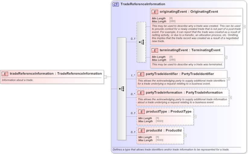 XSD Diagram of tradeReferenceInformation in schema fpml-business-events-5-9_xsd (Financial products Markup Language (FpML®) - Confirmation)