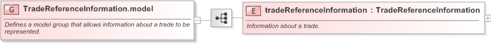 XSD Diagram of TradeReferenceInformation.model in schema fpml-business-events-5-9_xsd (Financial products Markup Language (FpML®) - Confirmation)