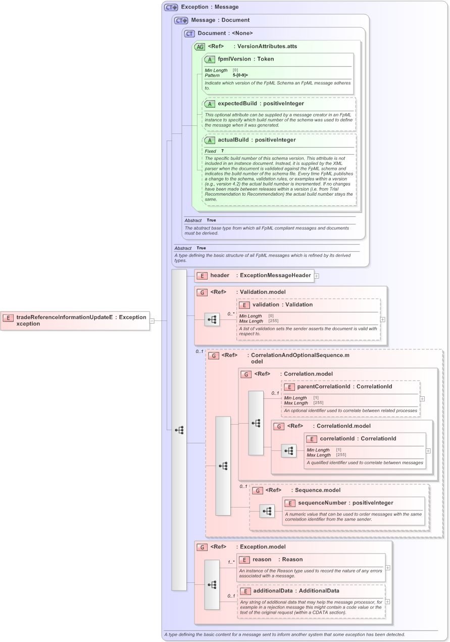 XSD Diagram of tradeReferenceInformationUpdateException in schema fpml-confirmation-processes-5-9_xsd (Financial products Markup Language (FpML®) - Confirmation)