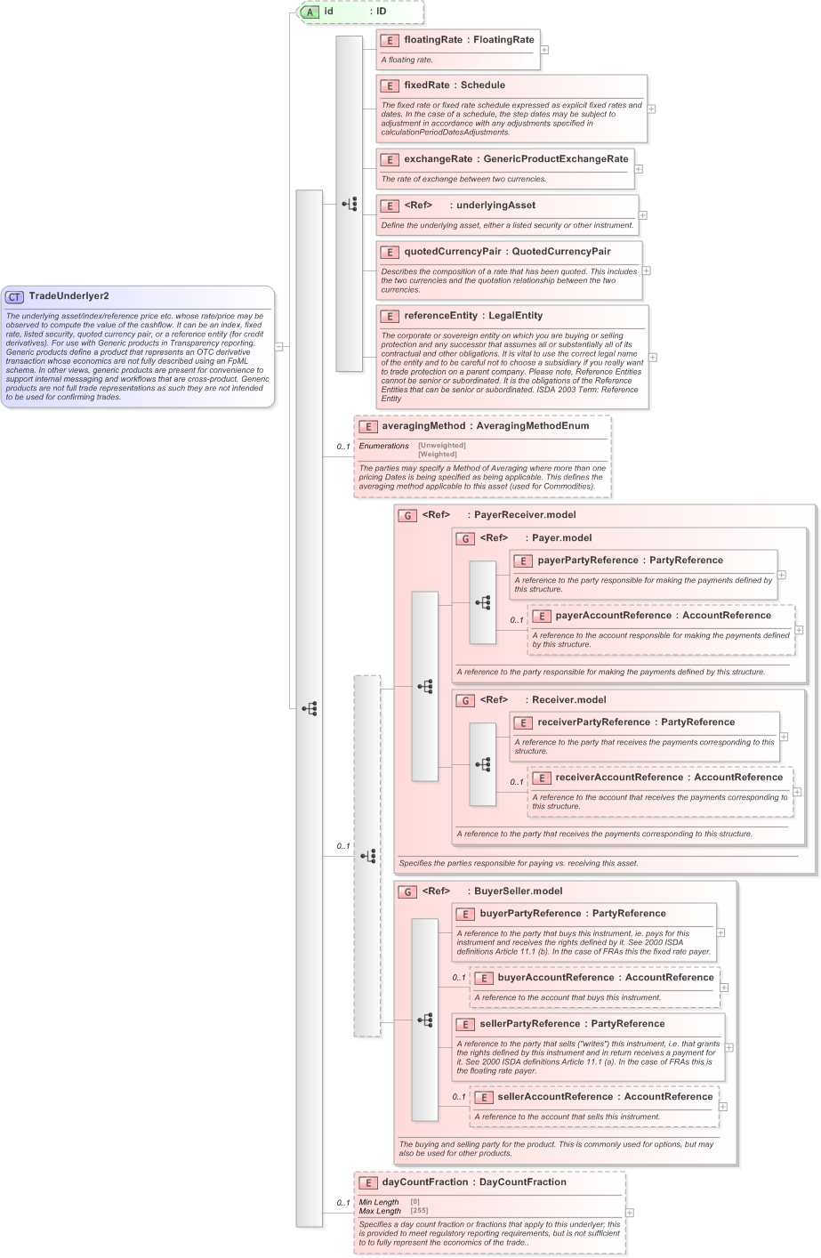 XSD Diagram of TradeUnderlyer2 in schema fpml-generic-5-9_xsd (Financial products Markup Language (FpML®) - Confirmation)