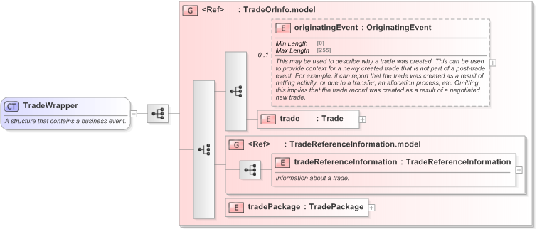 XSD Diagram of TradeWrapper in schema fpml-confirmation-processes-5-9_xsd (Financial products Markup Language (FpML®) - Confirmation)