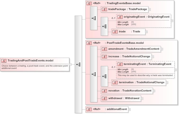 XSD Diagram of TradingAndPostTradeEvents.model in schema fpml-business-events-5-9_xsd (Financial products Markup Language (FpML®) - Confirmation)
