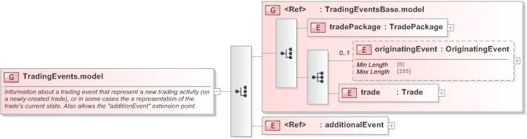 XSD Diagram of TradingEvents.model in schema fpml-business-events-5-9_xsd (Financial products Markup Language (FpML®) - Confirmation)