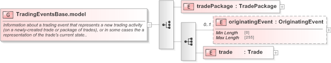 XSD Diagram of TradingEventsBase.model in schema fpml-business-events-5-9_xsd (Financial products Markup Language (FpML®) - Confirmation)