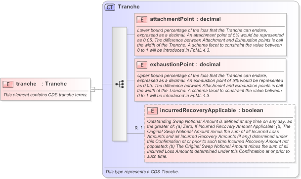 XSD Diagram of tranche in schema fpml-cd-5-9_xsd (Financial products Markup Language (FpML®) - Confirmation)