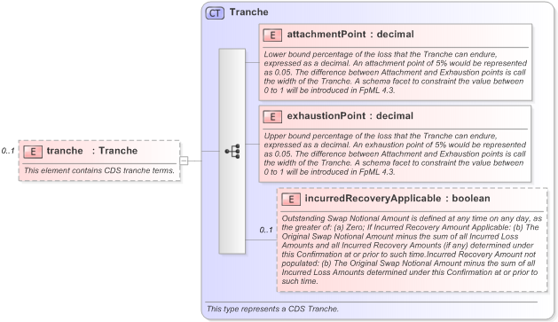 XSD Diagram of tranche in schema fpml-cd-5-9_xsd (Financial products Markup Language (FpML®) - Confirmation)