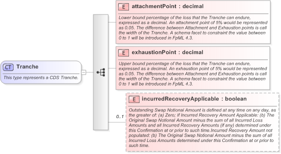 XSD Diagram of Tranche in schema fpml-cd-5-9_xsd (Financial products Markup Language (FpML®) - Confirmation)