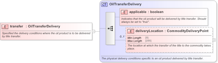 XSD Diagram of transfer in schema fpml-com-5-9_xsd (Financial products Markup Language (FpML®) - Confirmation)