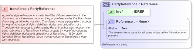 XSD Diagram of transferee in schema fpml-business-events-5-9_xsd (Financial products Markup Language (FpML®) - Confirmation)