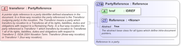 XSD Diagram of transferor in schema fpml-business-events-5-9_xsd (Financial products Markup Language (FpML®) - Confirmation)