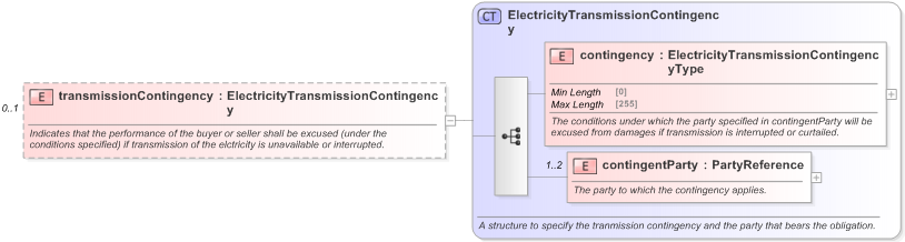 XSD Diagram of transmissionContingency in schema fpml-com-5-9_xsd (Financial products Markup Language (FpML®) - Confirmation)