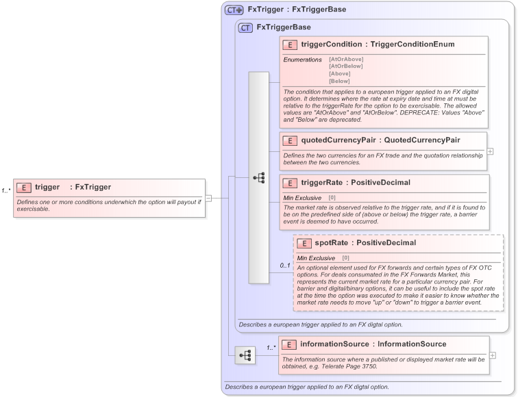 XSD Diagram of trigger in schema fpml-fx-5-9_xsd (Financial products Markup Language (FpML®) - Confirmation)
