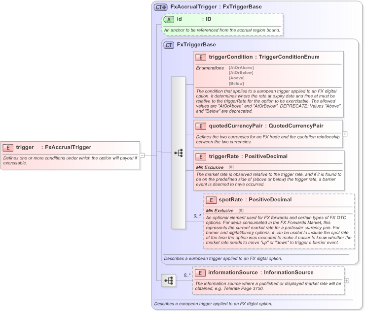 XSD Diagram of trigger in schema fpml-fx-accruals-5-9_xsd (Financial products Markup Language (FpML®) - Confirmation)