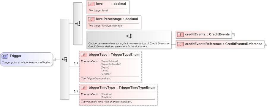 XSD Diagram of Trigger in schema fpml-option-shared-5-9_xsd (Financial products Markup Language (FpML®) - Confirmation)
