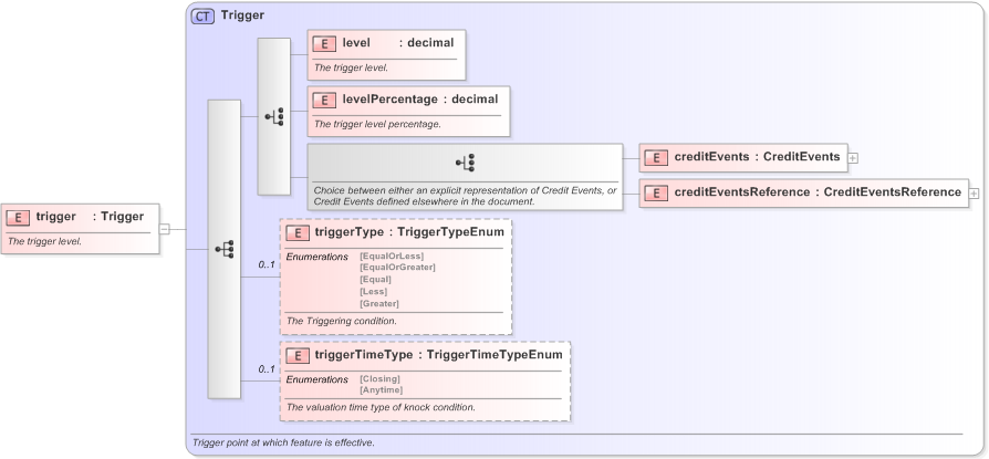 XSD Diagram of trigger in schema fpml-option-shared-5-9_xsd (Financial products Markup Language (FpML®) - Confirmation)