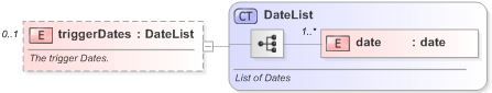 XSD Diagram of triggerDates in schema fpml-option-shared-5-9_xsd (Financial products Markup Language (FpML®) - Confirmation)