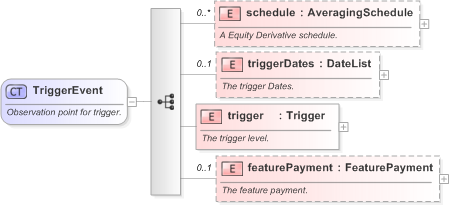 XSD Diagram of TriggerEvent in schema fpml-option-shared-5-9_xsd (Financial products Markup Language (FpML®) - Confirmation)