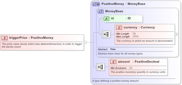 XSD Diagram of triggerPrice in schema fpml-business-events-5-9_xsd (Financial products Markup Language (FpML®) - Confirmation)