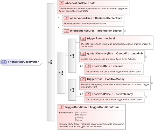 XSD Diagram of TriggerRateObservation in schema fpml-business-events-5-9_xsd (Financial products Markup Language (FpML®) - Confirmation)